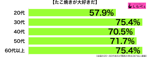 sirabee_180431_takoyaki1-600x228
